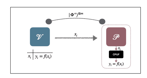 Enhancing Security With PUFs And Non-Local States