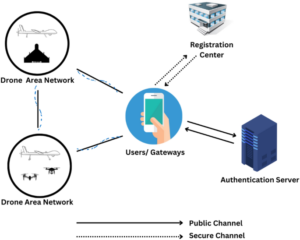Two secure authentication protocols for mitigating vulnerabilities in IoD